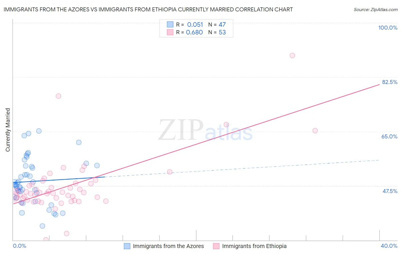 Immigrants from the Azores vs Immigrants from Ethiopia Currently Married