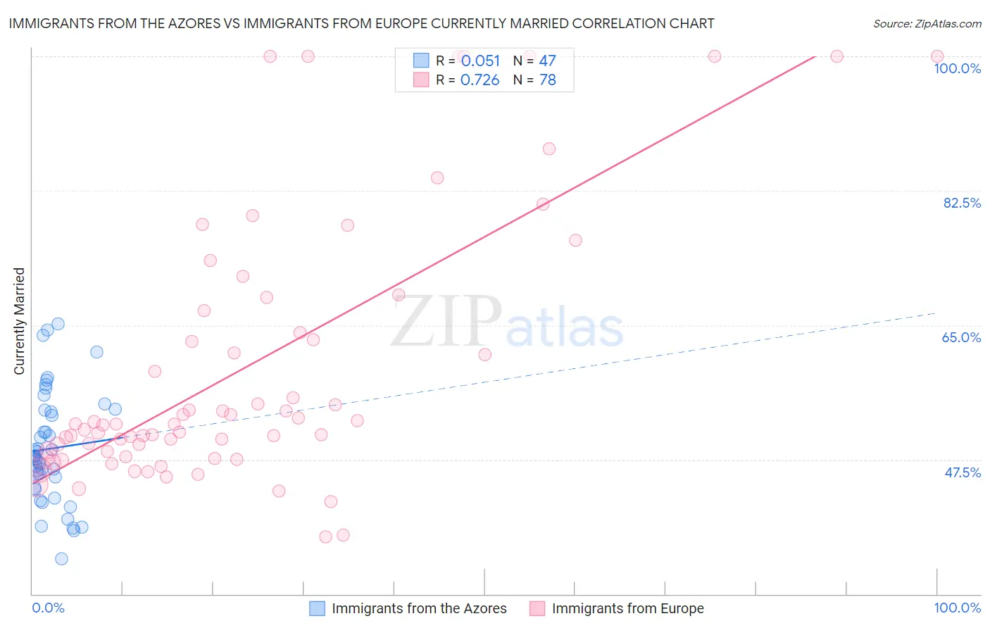 Immigrants from the Azores vs Immigrants from Europe Currently Married