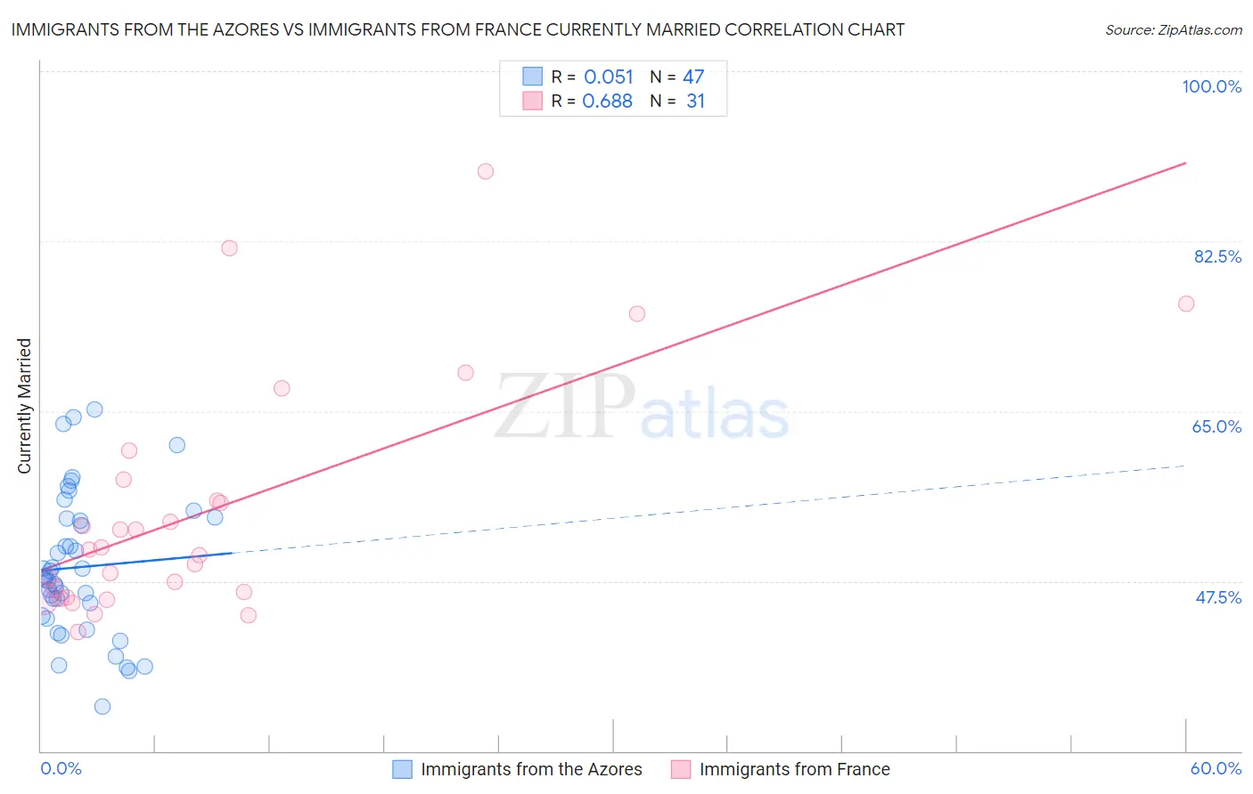 Immigrants from the Azores vs Immigrants from France Currently Married