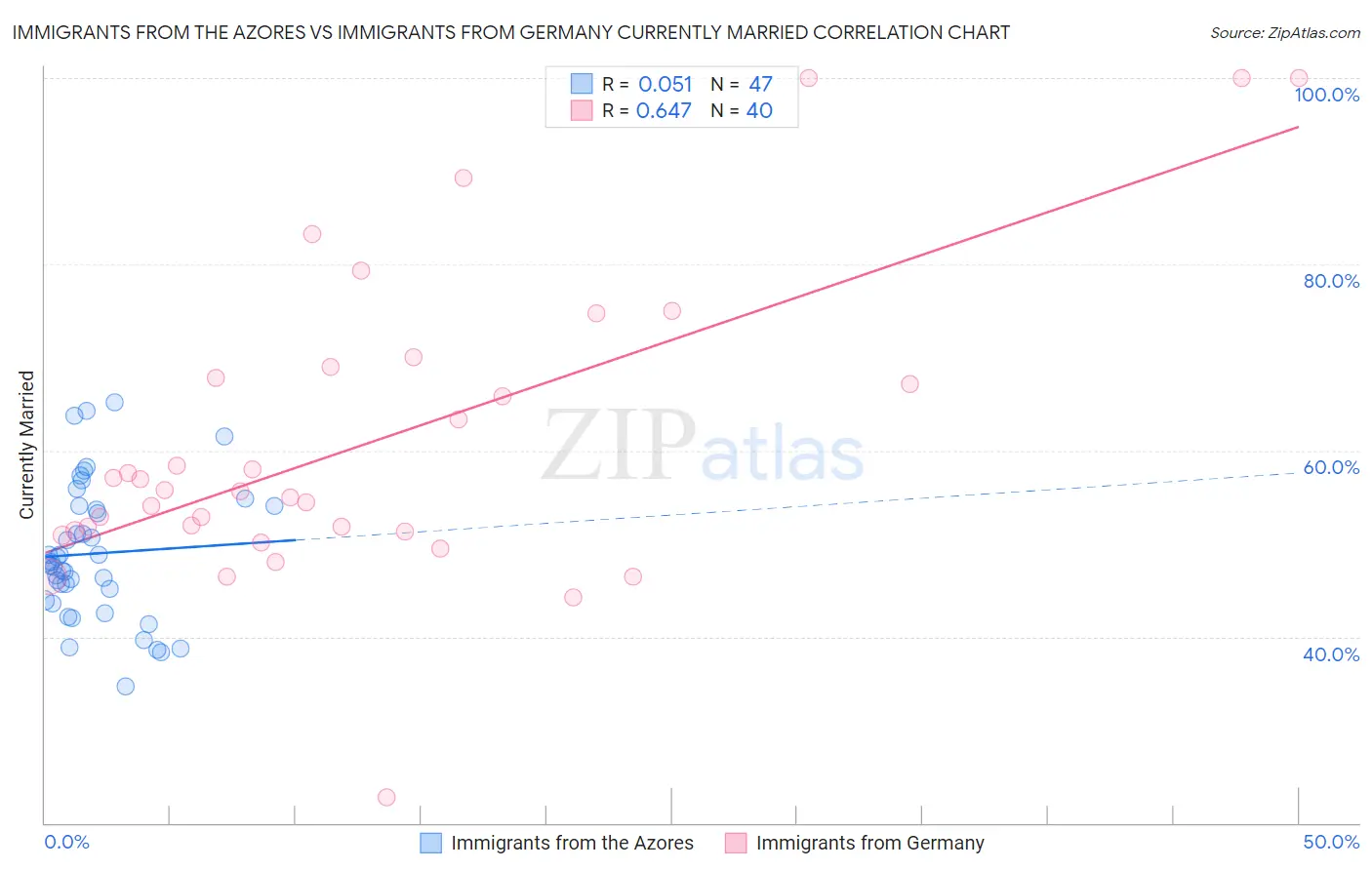 Immigrants from the Azores vs Immigrants from Germany Currently Married