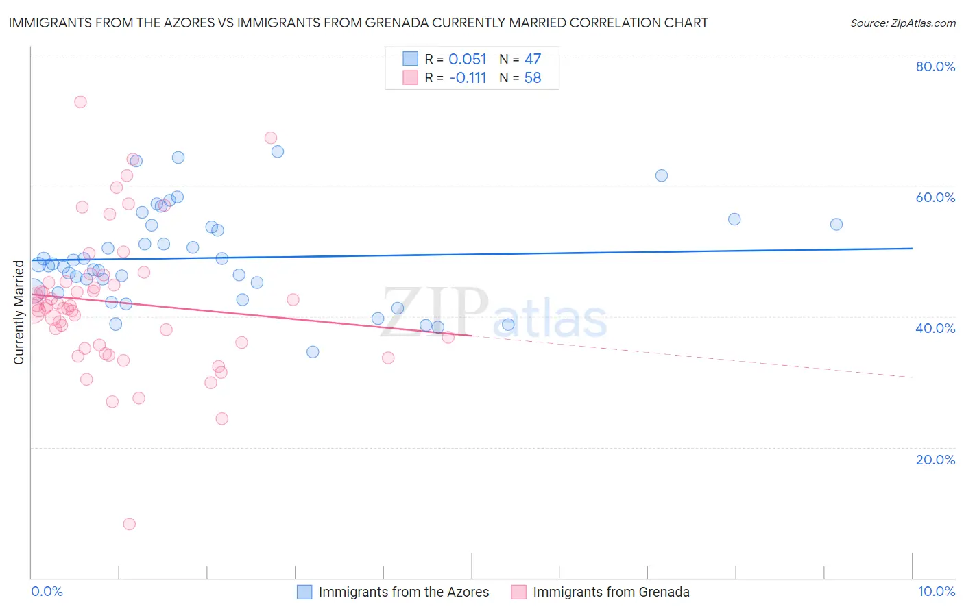 Immigrants from the Azores vs Immigrants from Grenada Currently Married