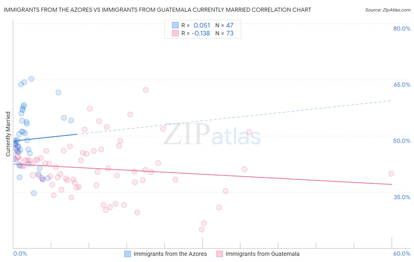 Immigrants from the Azores vs Immigrants from Guatemala Currently Married