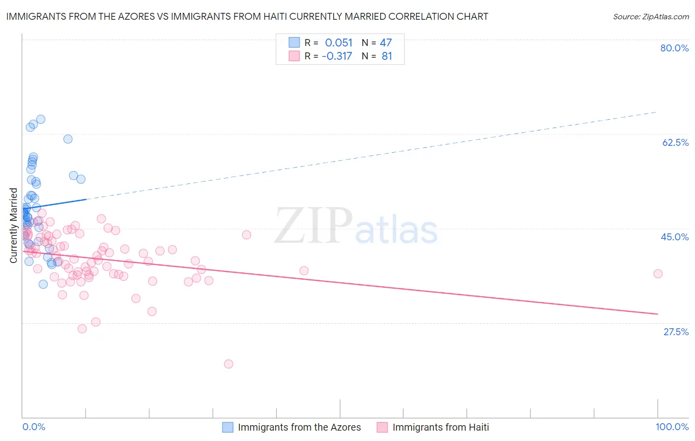 Immigrants from the Azores vs Immigrants from Haiti Currently Married