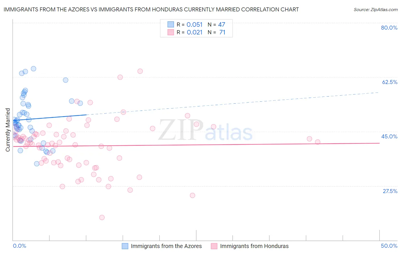 Immigrants from the Azores vs Immigrants from Honduras Currently Married