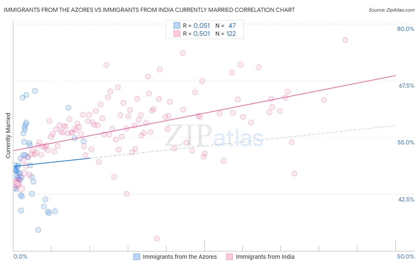 Immigrants from the Azores vs Immigrants from India Currently Married