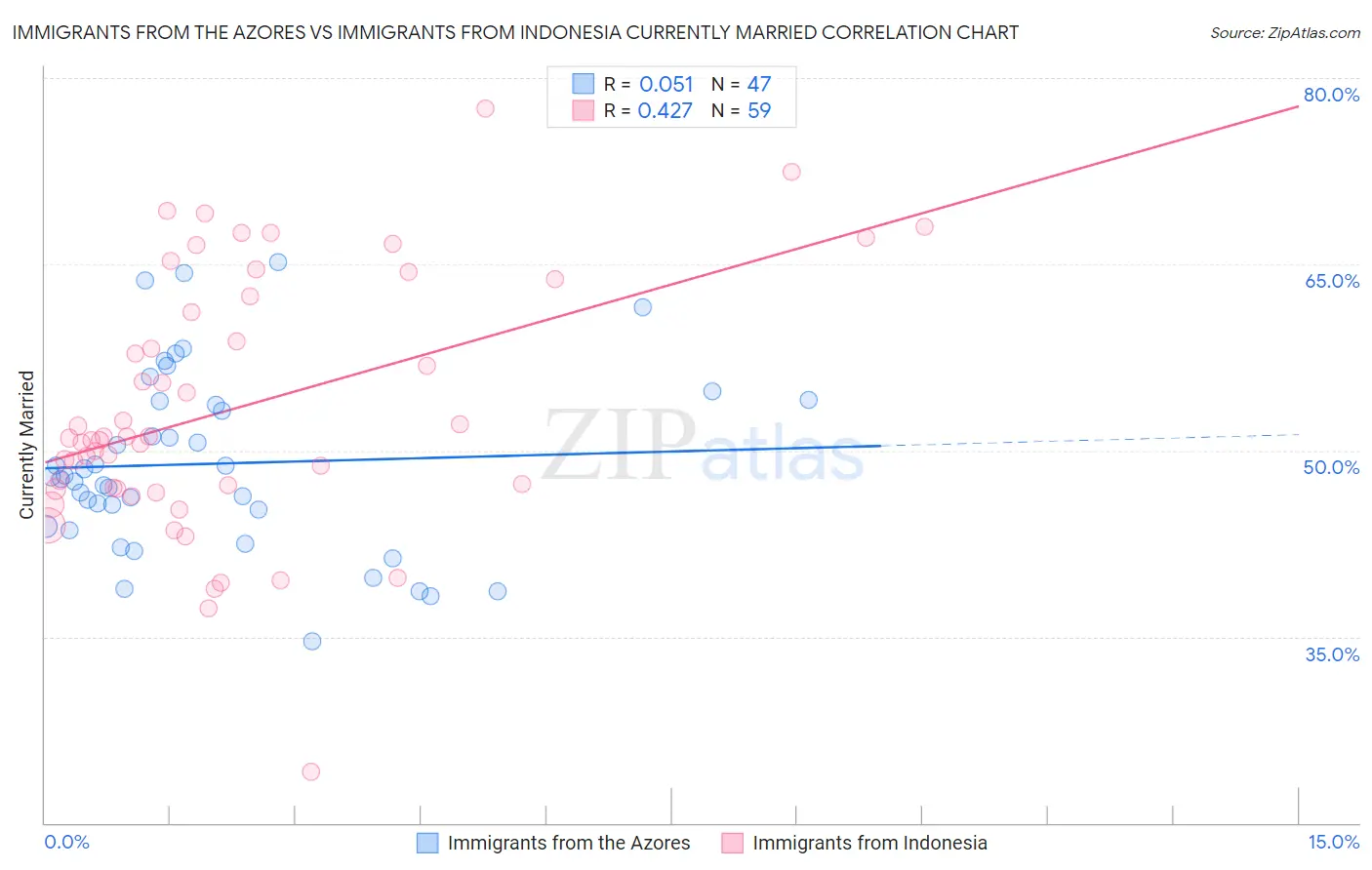 Immigrants from the Azores vs Immigrants from Indonesia Currently Married