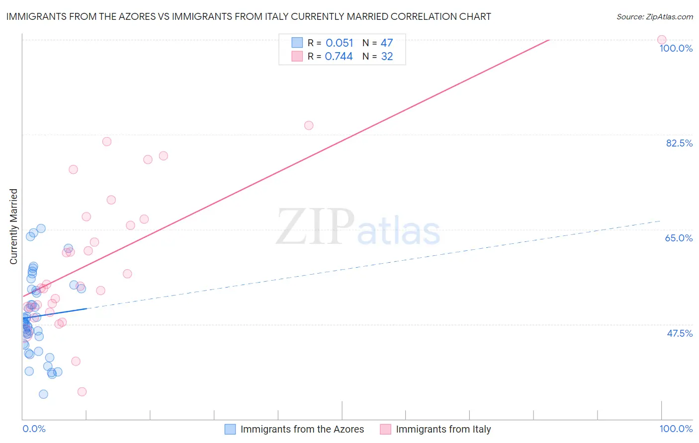 Immigrants from the Azores vs Immigrants from Italy Currently Married