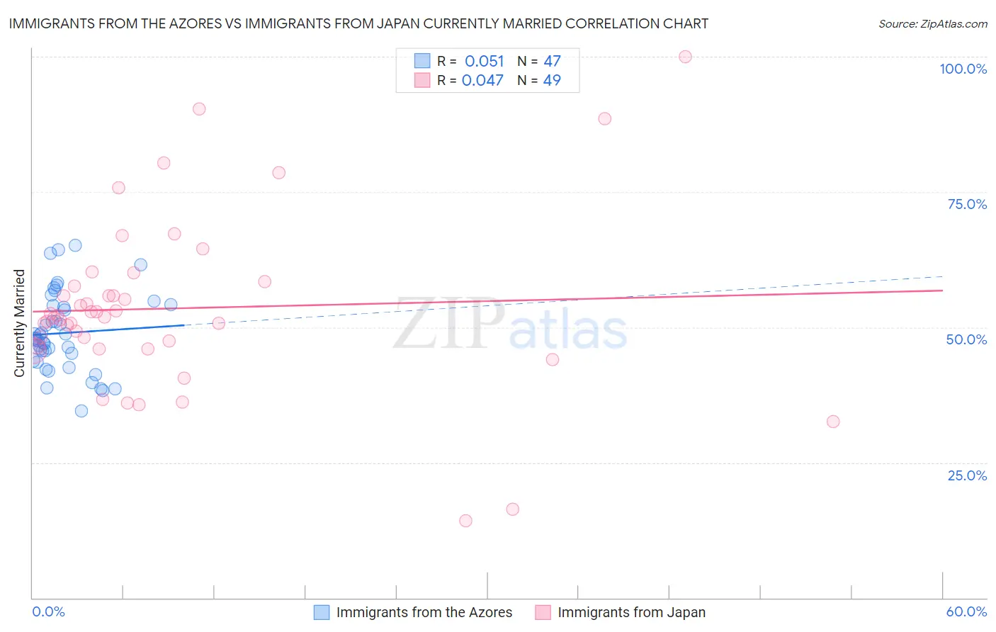 Immigrants from the Azores vs Immigrants from Japan Currently Married