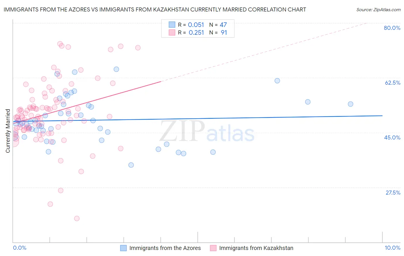Immigrants from the Azores vs Immigrants from Kazakhstan Currently Married