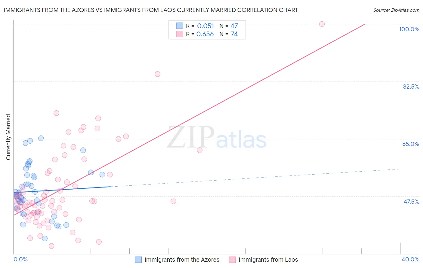 Immigrants from the Azores vs Immigrants from Laos Currently Married