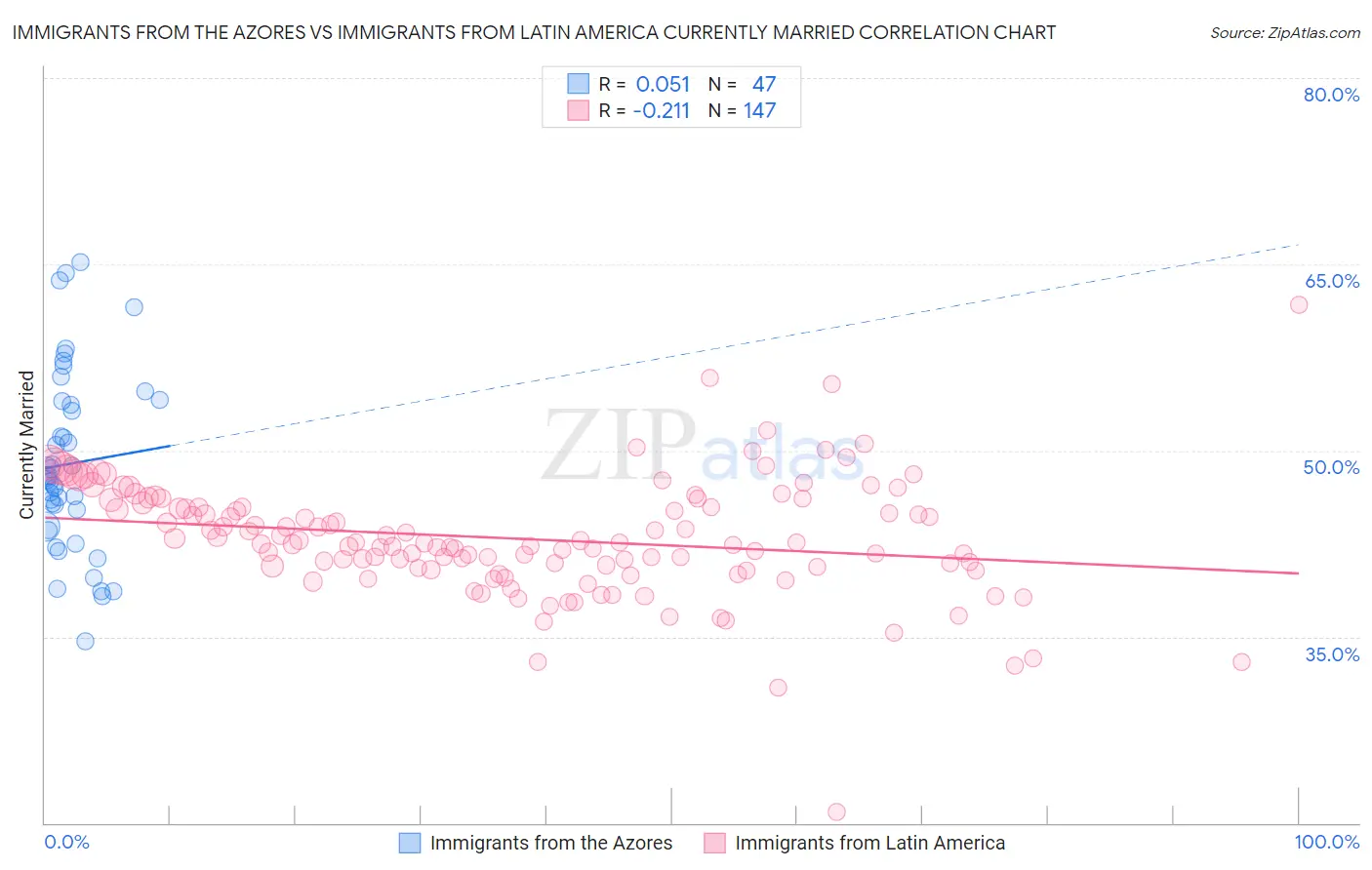 Immigrants from the Azores vs Immigrants from Latin America Currently Married
