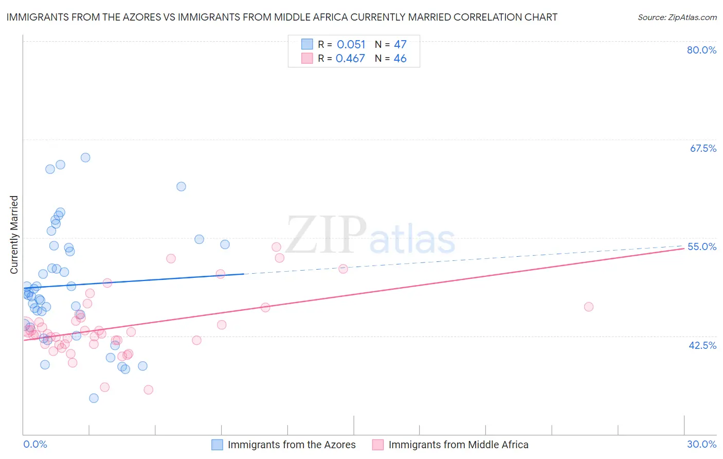 Immigrants from the Azores vs Immigrants from Middle Africa Currently Married