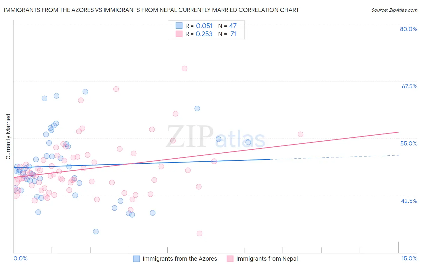 Immigrants from the Azores vs Immigrants from Nepal Currently Married