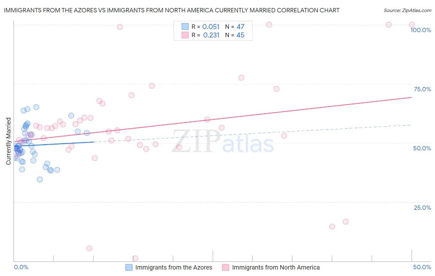 Immigrants from the Azores vs Immigrants from North America Currently Married