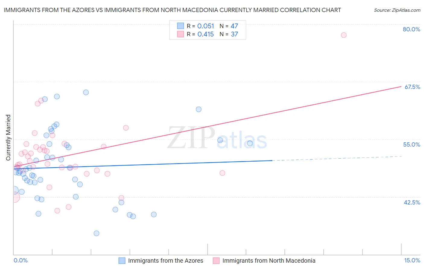 Immigrants from the Azores vs Immigrants from North Macedonia Currently Married