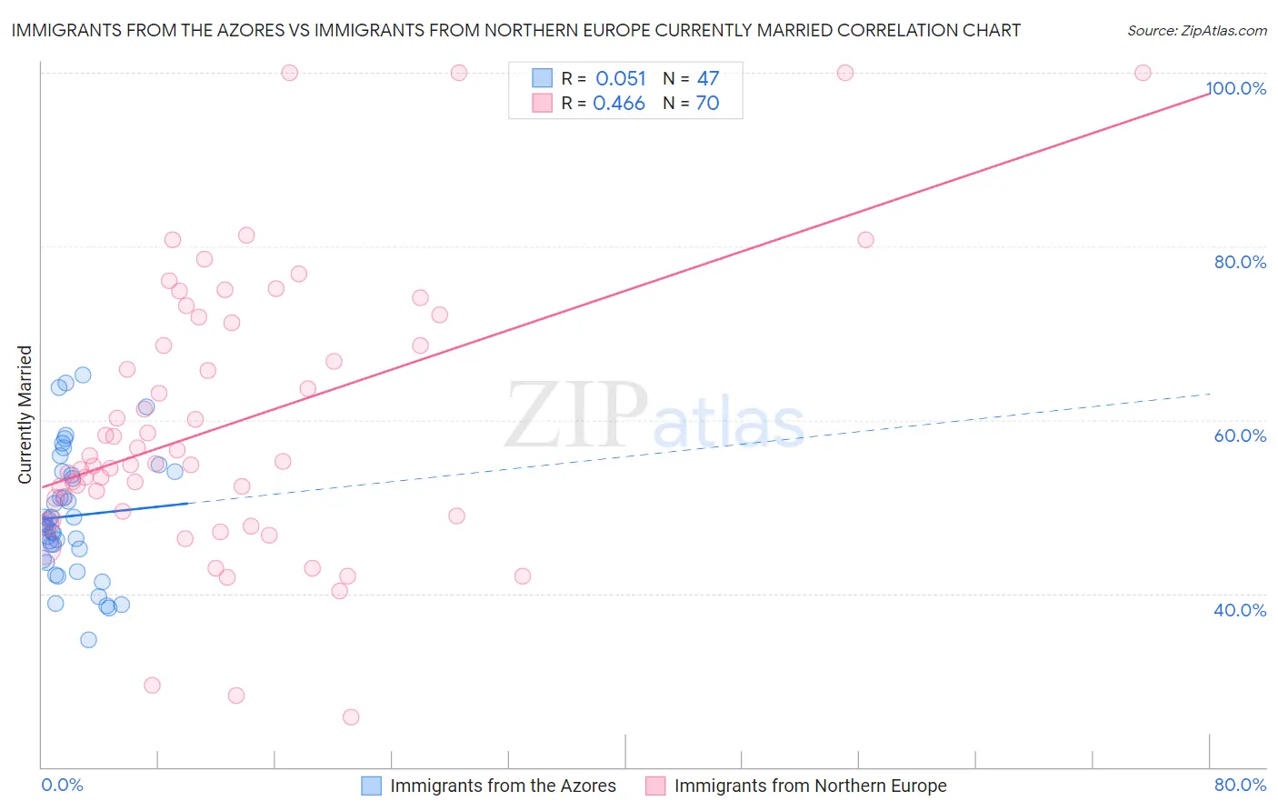 Immigrants from the Azores vs Immigrants from Northern Europe Currently Married