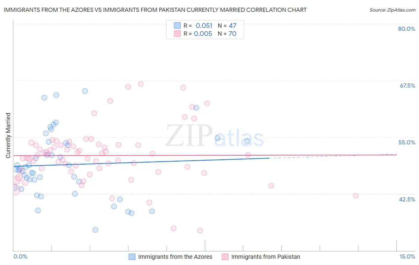 Immigrants from the Azores vs Immigrants from Pakistan Currently Married