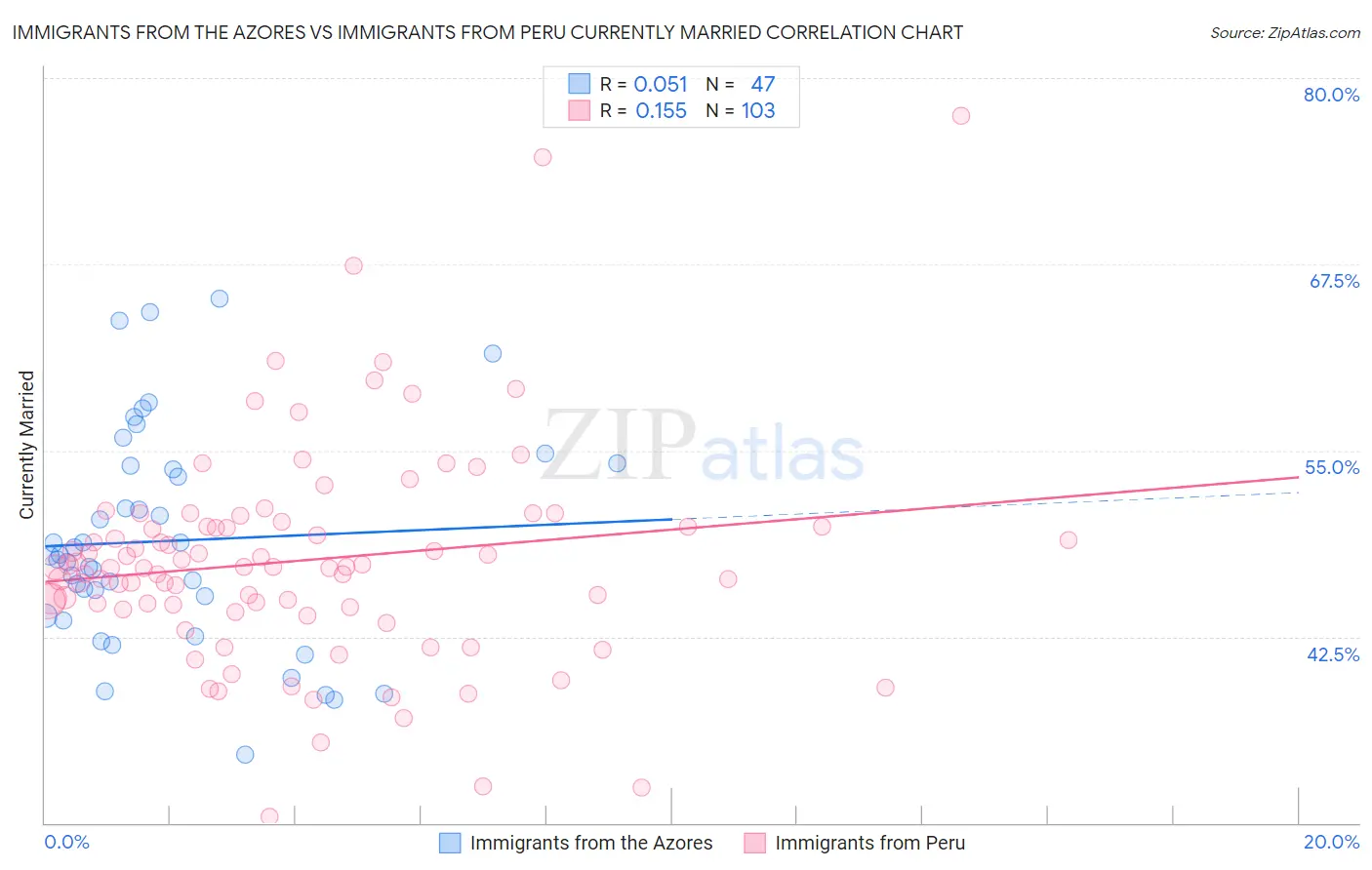Immigrants from the Azores vs Immigrants from Peru Currently Married