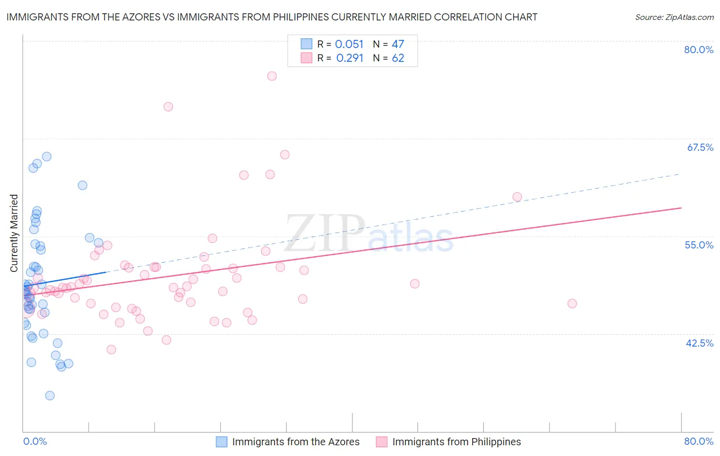 Immigrants from the Azores vs Immigrants from Philippines Currently Married