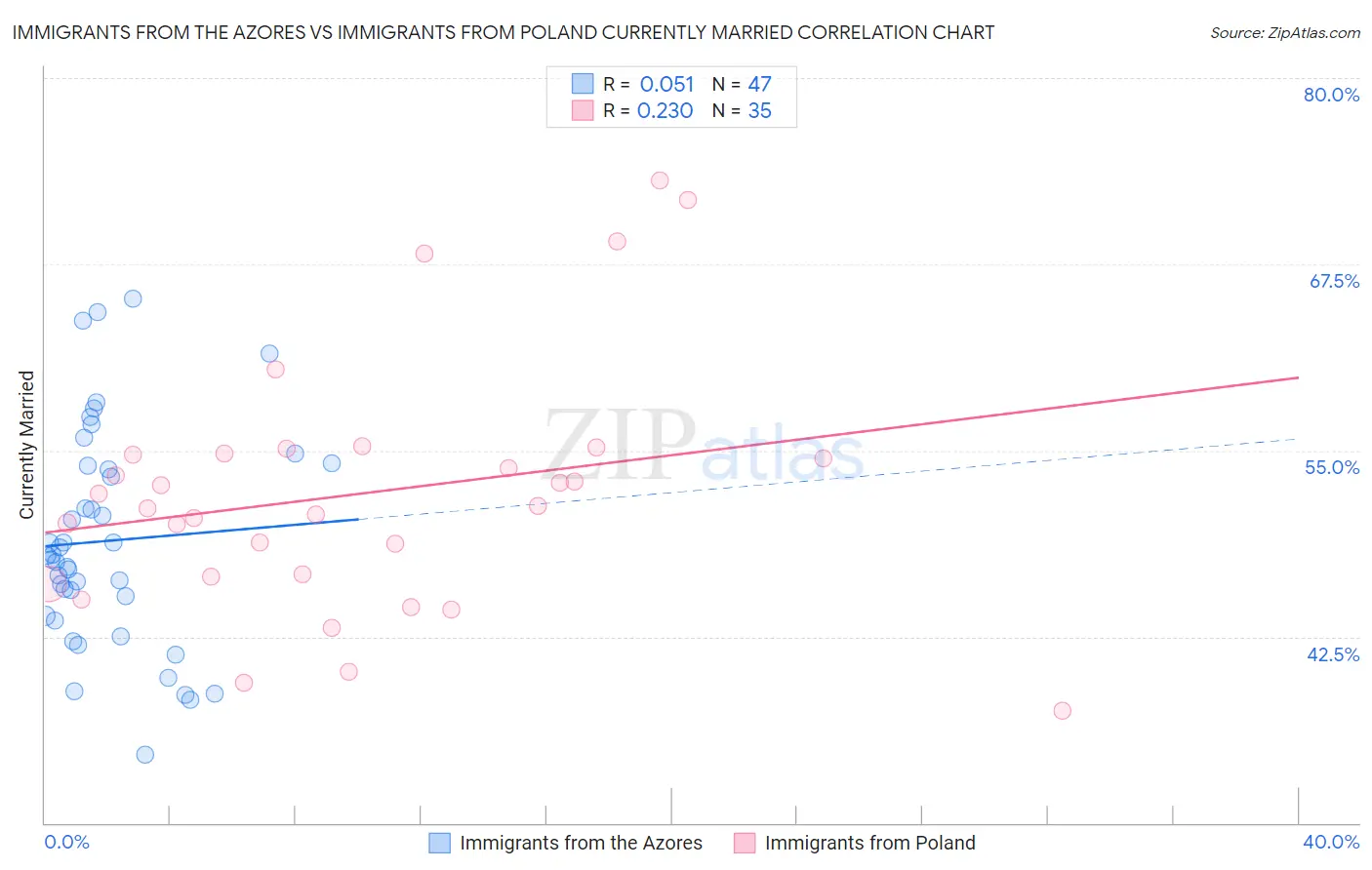 Immigrants from the Azores vs Immigrants from Poland Currently Married