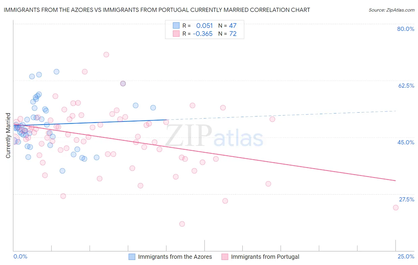 Immigrants from the Azores vs Immigrants from Portugal Currently Married