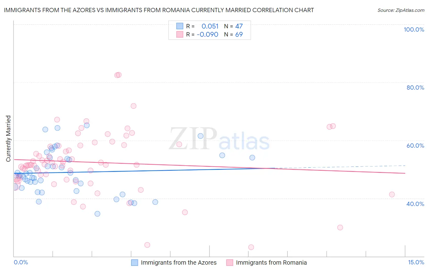 Immigrants from the Azores vs Immigrants from Romania Currently Married