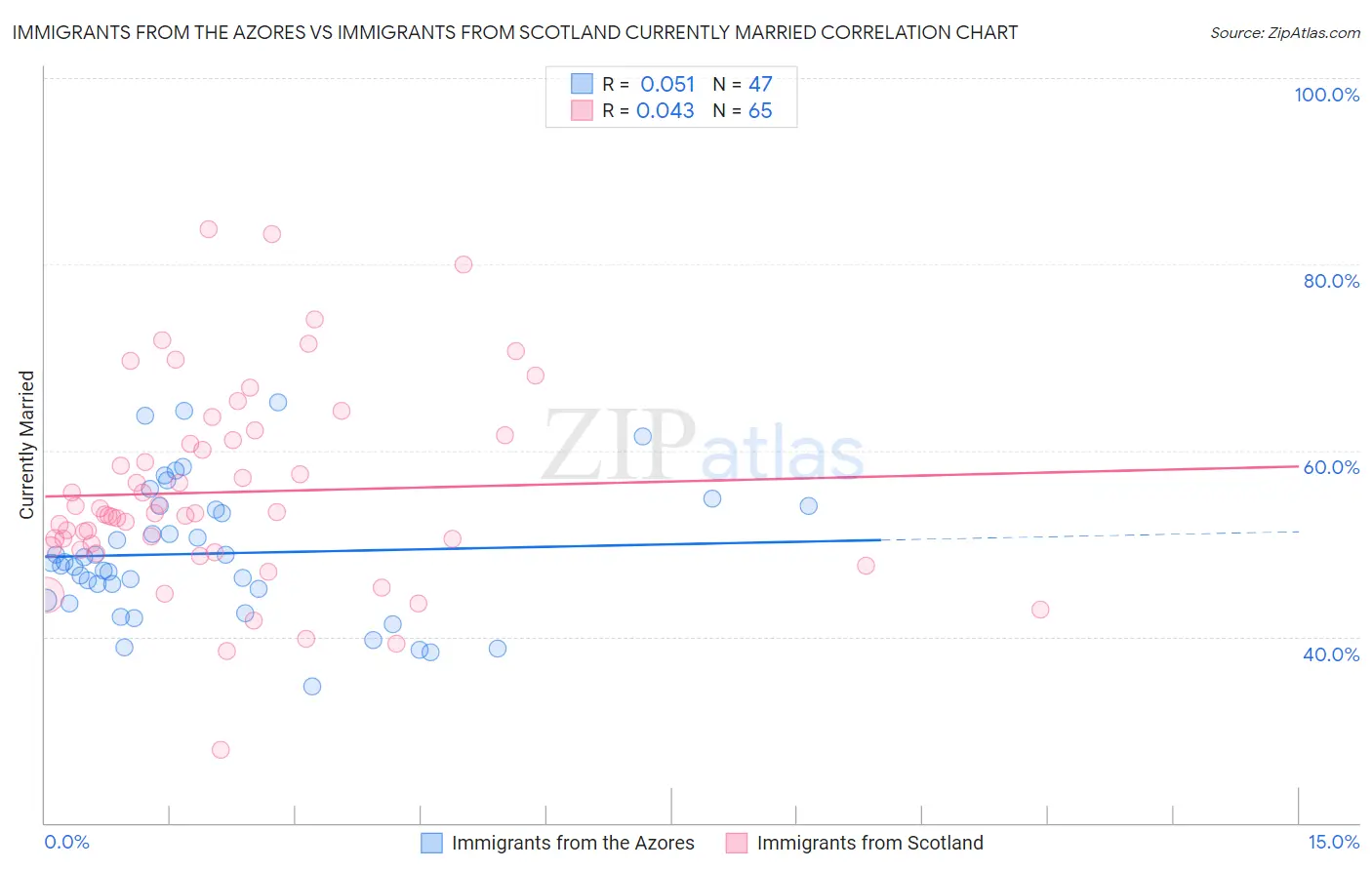 Immigrants from the Azores vs Immigrants from Scotland Currently Married