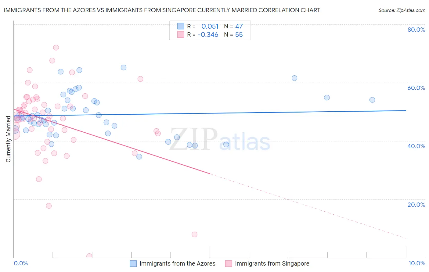 Immigrants from the Azores vs Immigrants from Singapore Currently Married