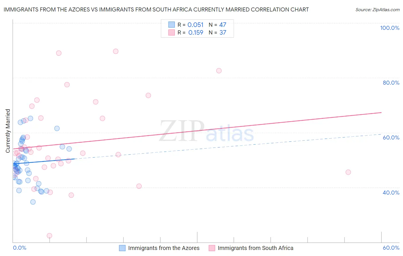 Immigrants from the Azores vs Immigrants from South Africa Currently Married