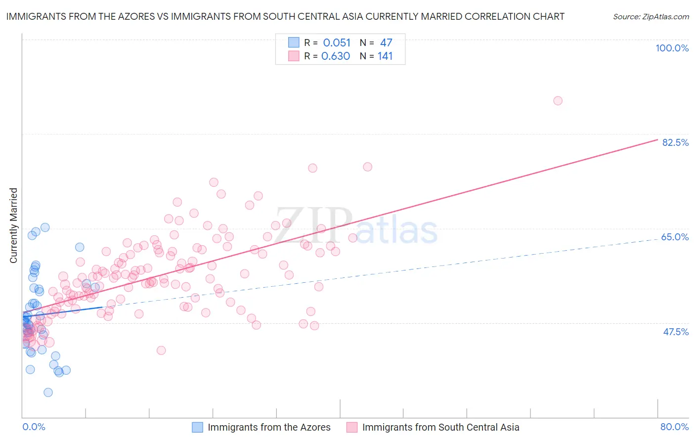 Immigrants from the Azores vs Immigrants from South Central Asia Currently Married