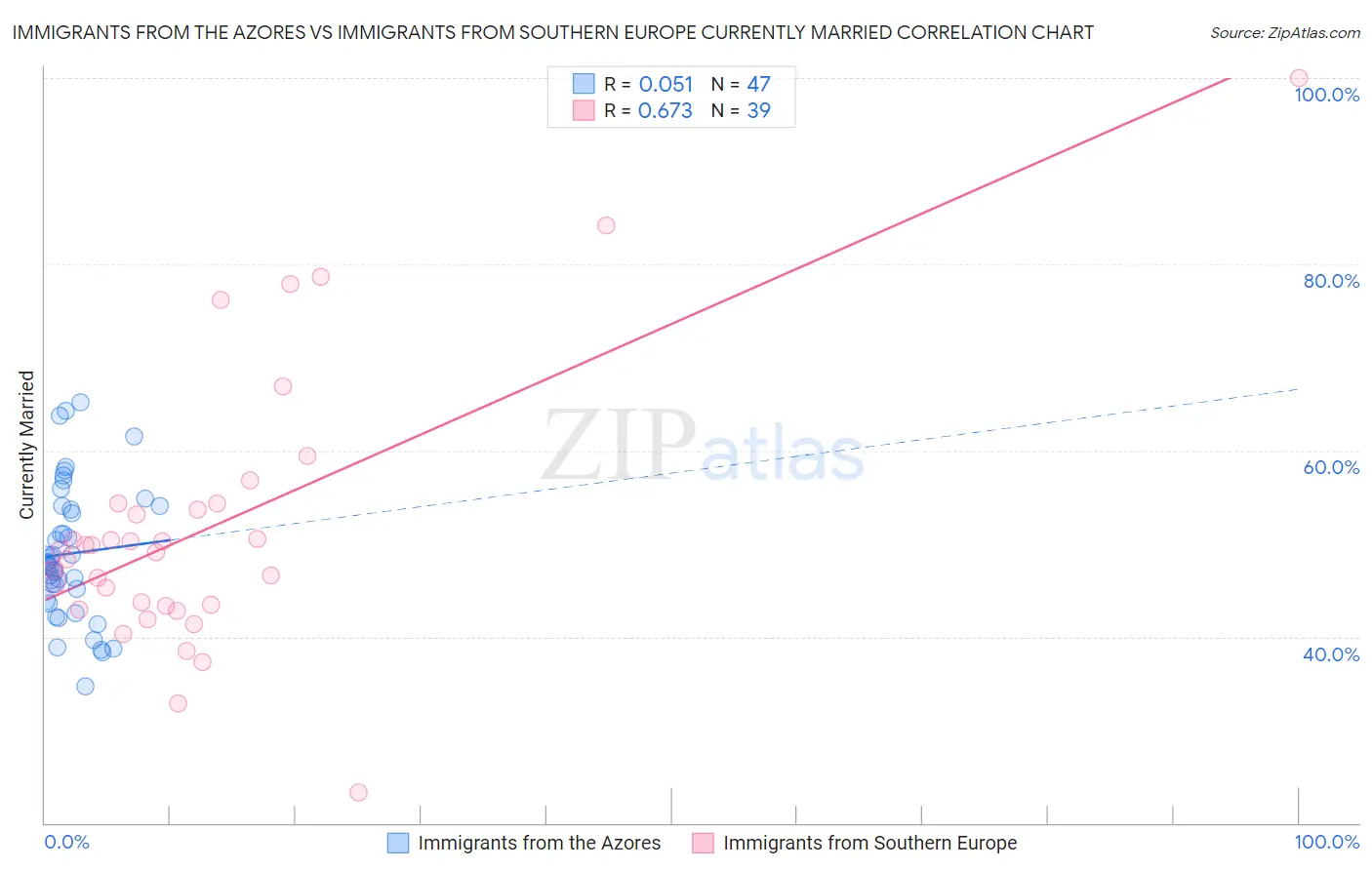 Immigrants from the Azores vs Immigrants from Southern Europe Currently Married