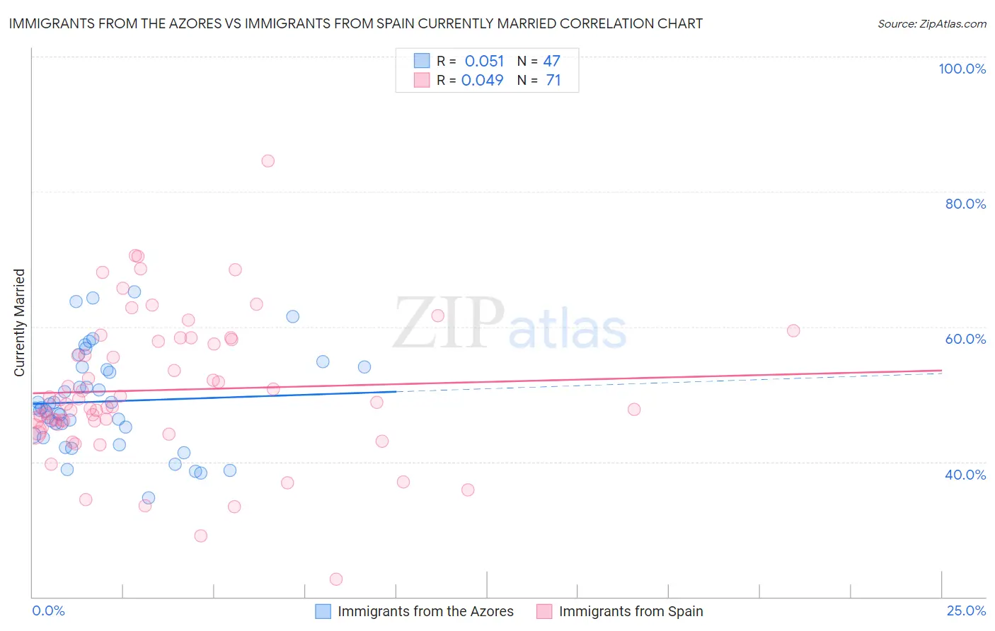 Immigrants from the Azores vs Immigrants from Spain Currently Married