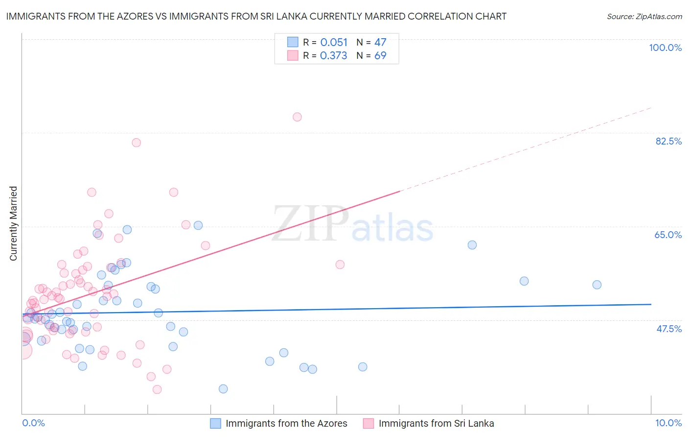 Immigrants from the Azores vs Immigrants from Sri Lanka Currently Married