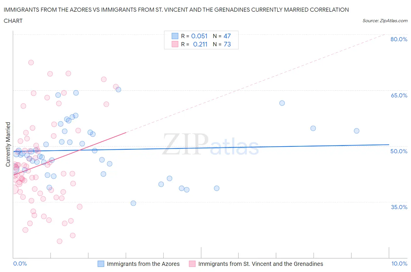 Immigrants from the Azores vs Immigrants from St. Vincent and the Grenadines Currently Married