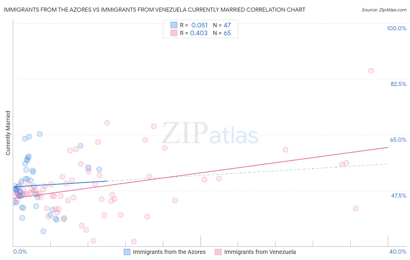 Immigrants from the Azores vs Immigrants from Venezuela Currently Married