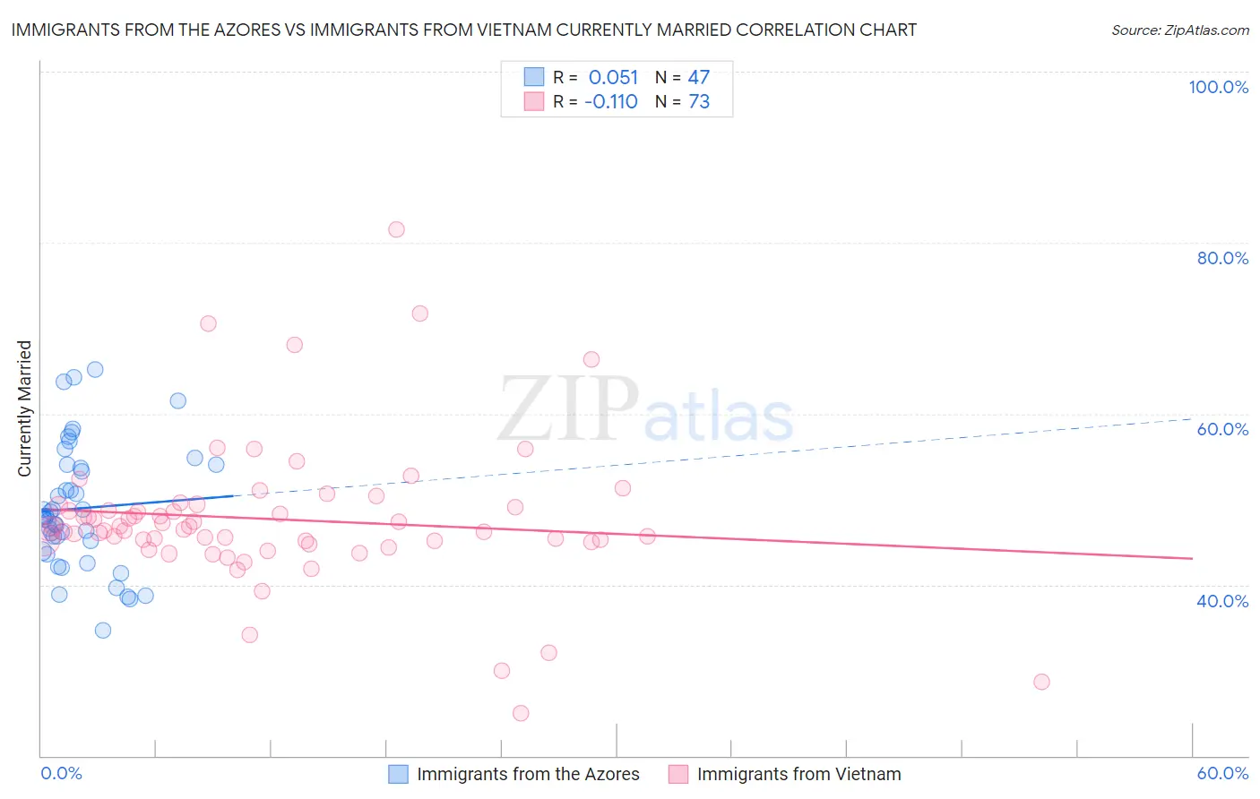 Immigrants from the Azores vs Immigrants from Vietnam Currently Married