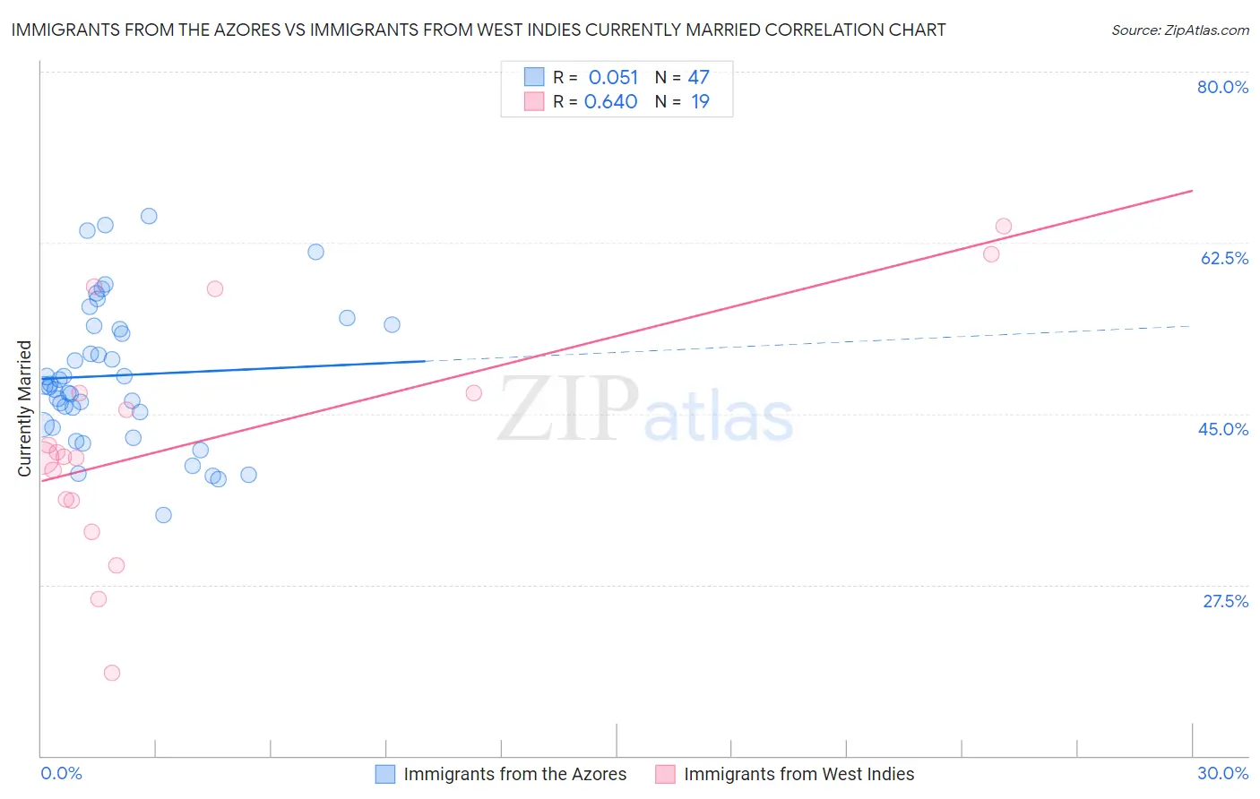 Immigrants from the Azores vs Immigrants from West Indies Currently Married