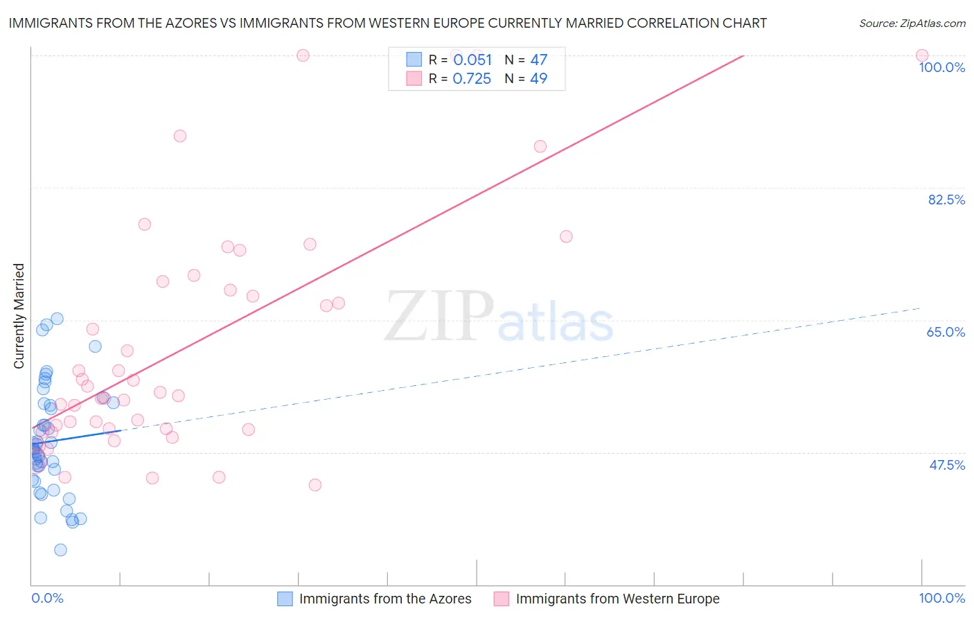 Immigrants from the Azores vs Immigrants from Western Europe Currently Married
