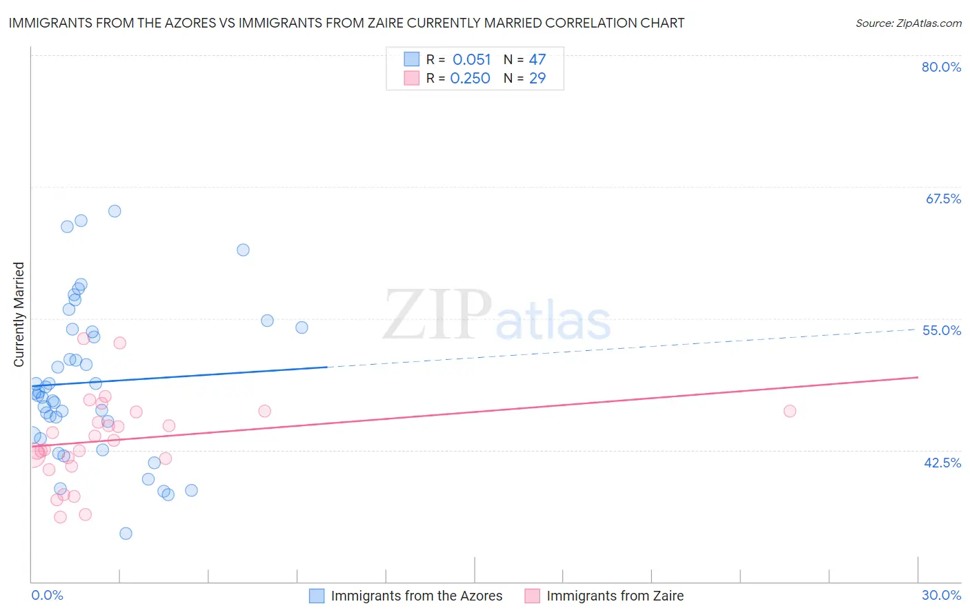 Immigrants from the Azores vs Immigrants from Zaire Currently Married
