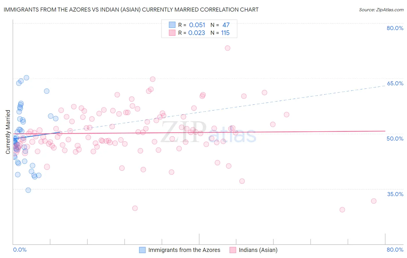 Immigrants from the Azores vs Indian (Asian) Currently Married