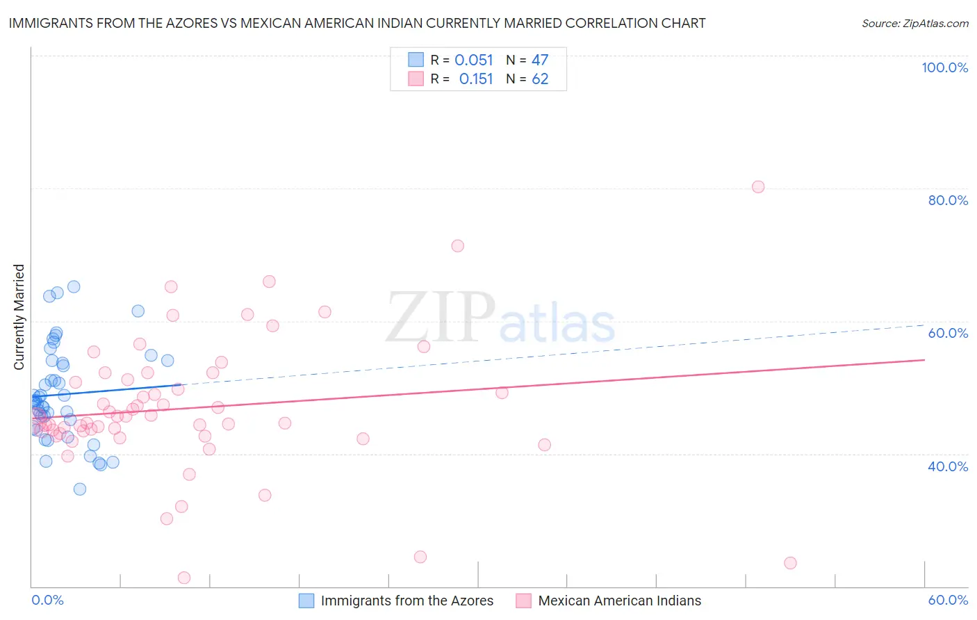 Immigrants from the Azores vs Mexican American Indian Currently Married