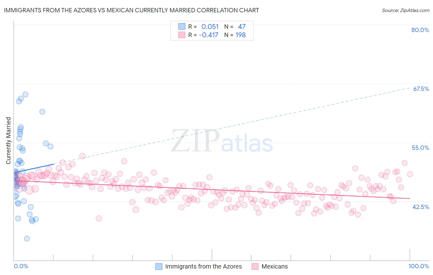 Immigrants from the Azores vs Mexican Currently Married