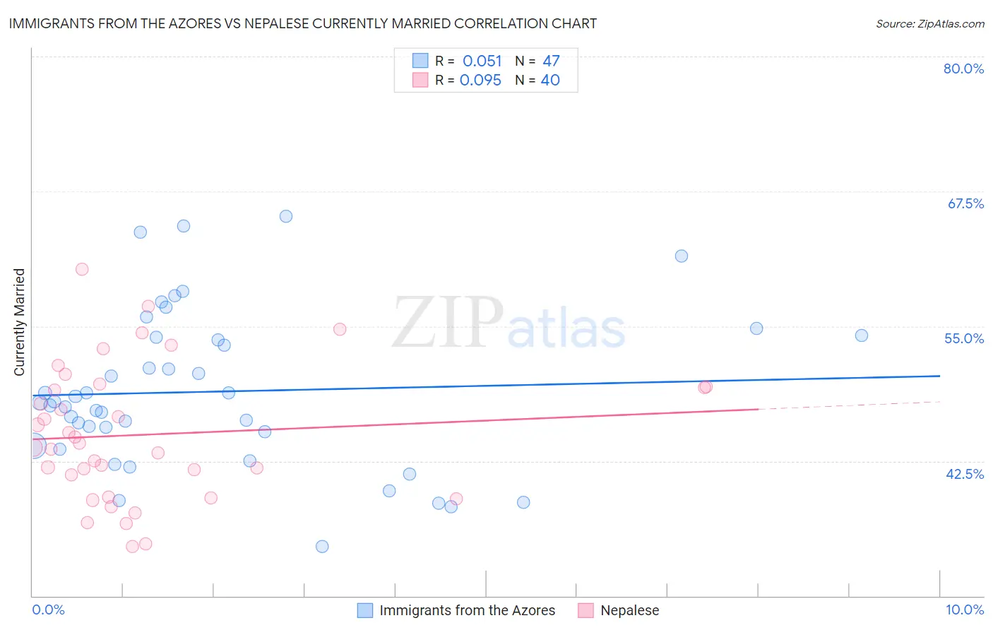 Immigrants from the Azores vs Nepalese Currently Married