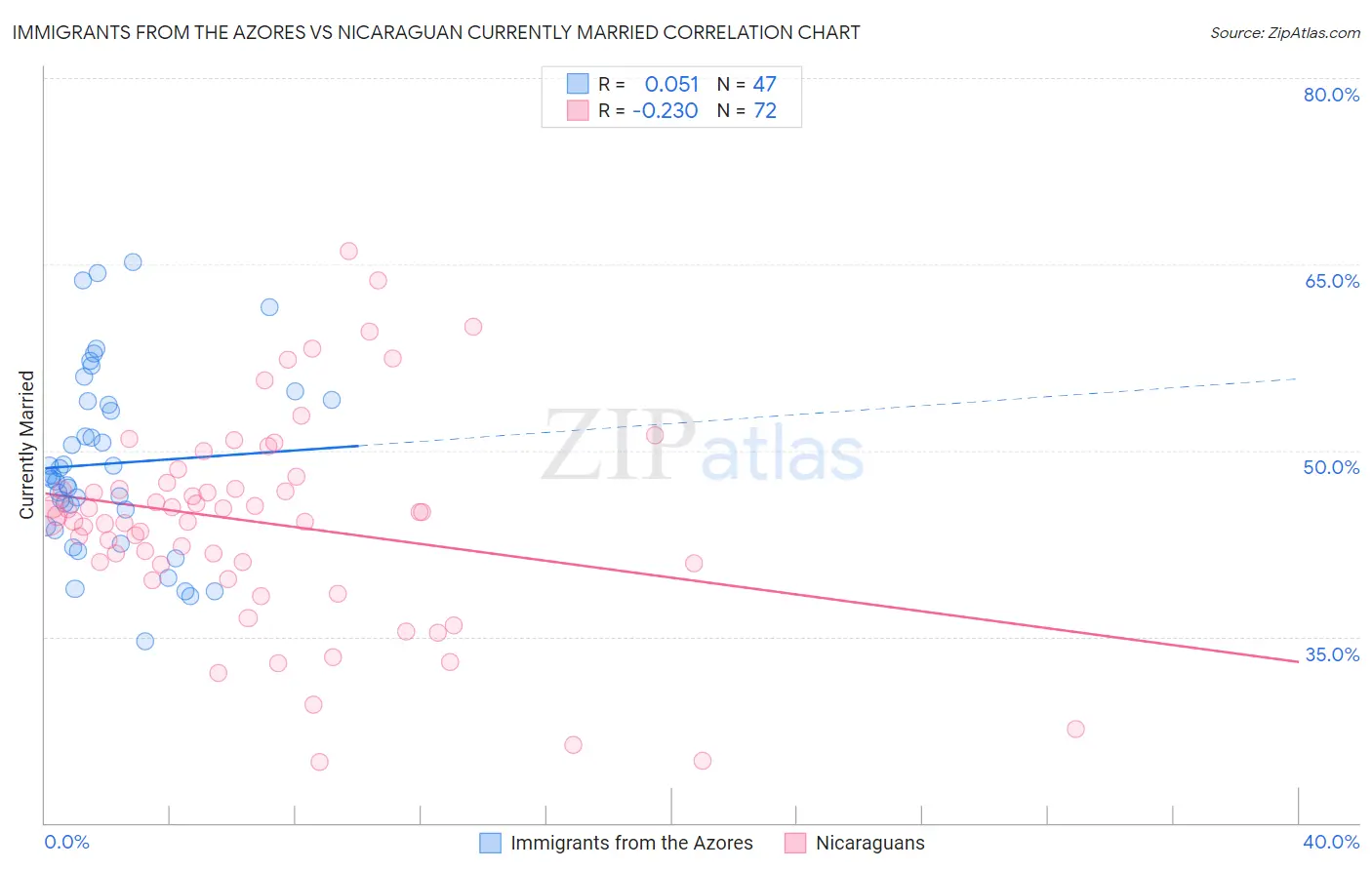 Immigrants from the Azores vs Nicaraguan Currently Married