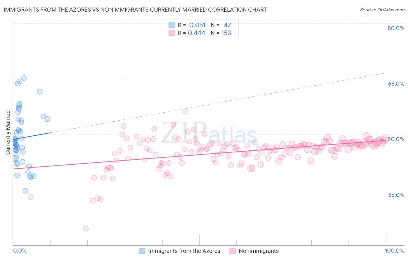 Immigrants from the Azores vs Nonimmigrants Currently Married