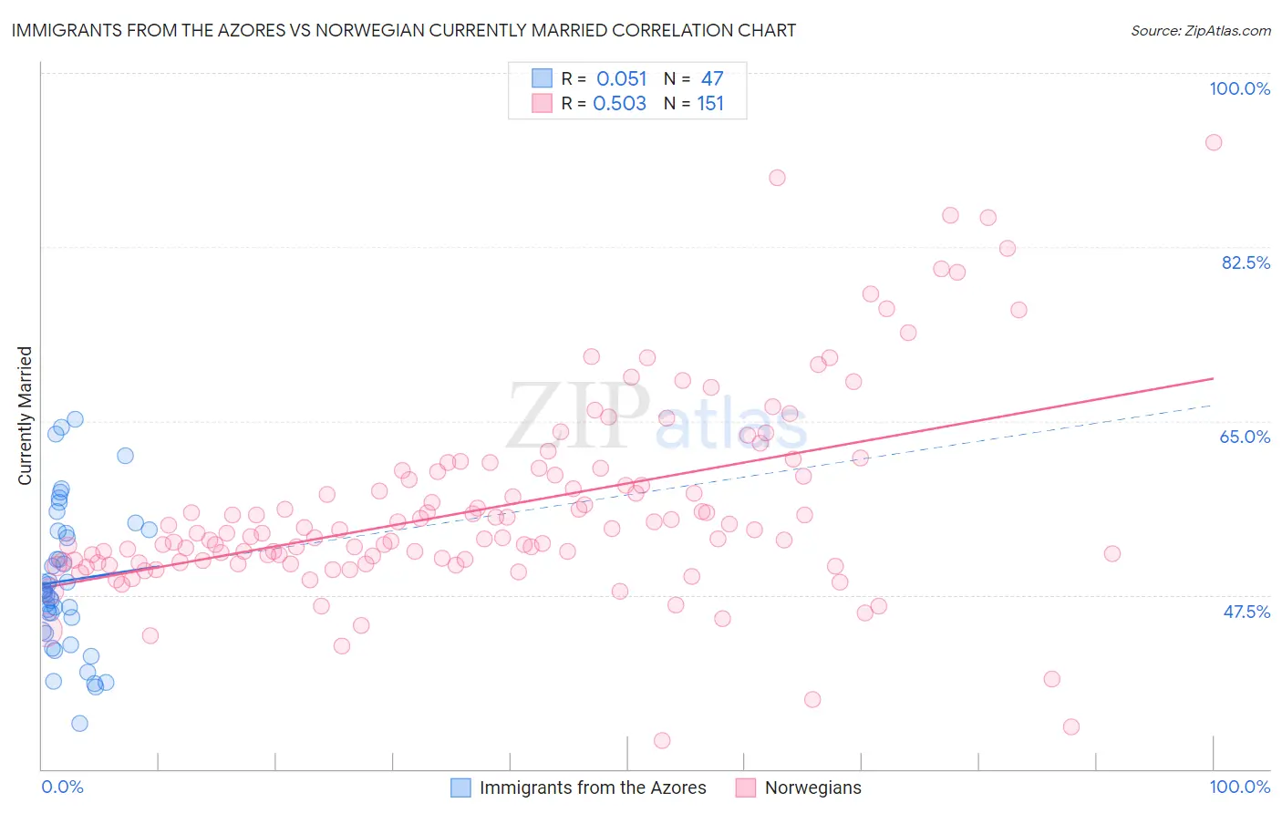 Immigrants from the Azores vs Norwegian Currently Married