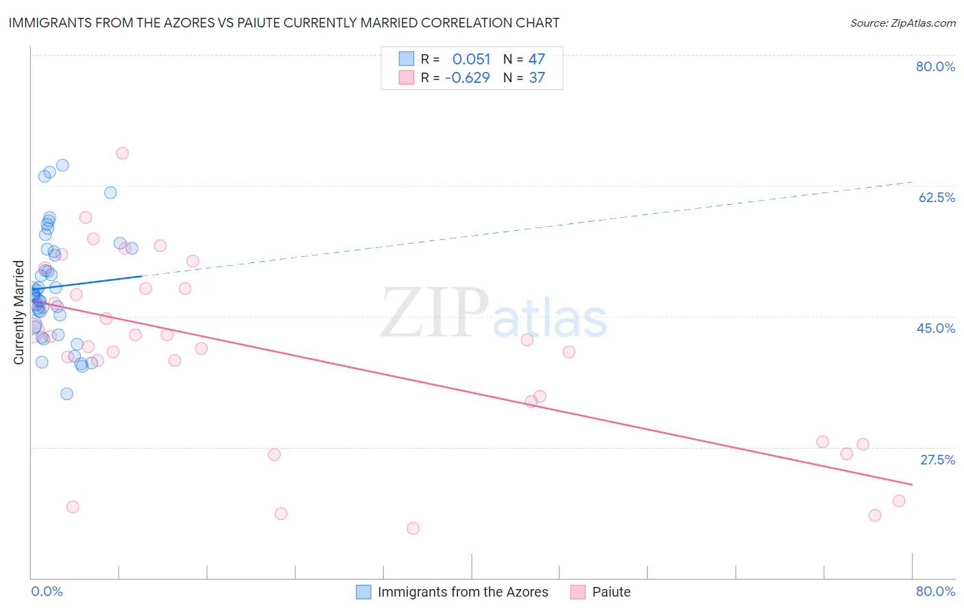 Immigrants from the Azores vs Paiute Currently Married