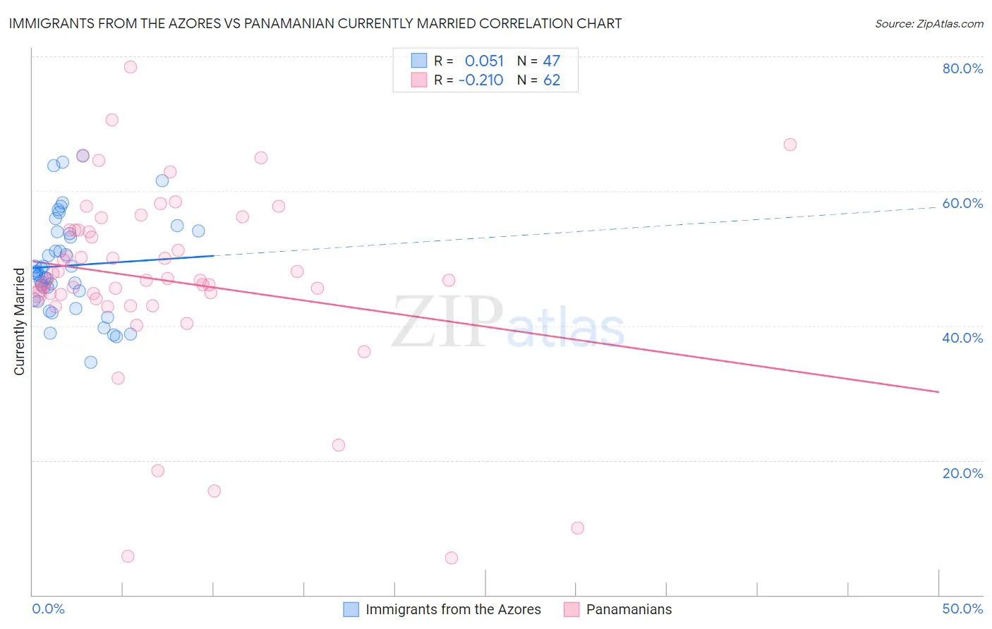 Immigrants from the Azores vs Panamanian Currently Married