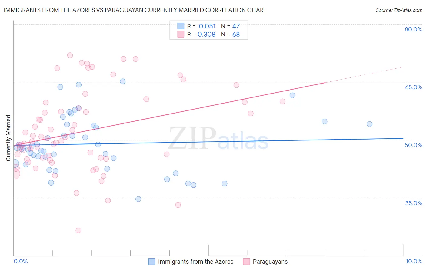Immigrants from the Azores vs Paraguayan Currently Married