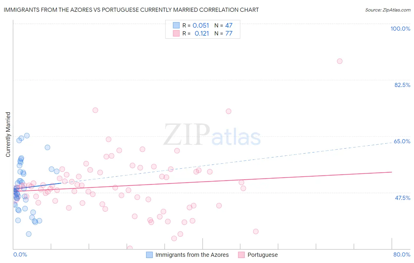 Immigrants from the Azores vs Portuguese Currently Married